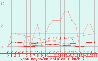 Courbe de la force du vent pour Dounoux (88)