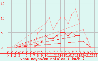 Courbe de la force du vent pour Lobbes (Be)