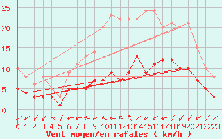 Courbe de la force du vent pour Soltau