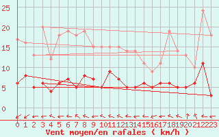 Courbe de la force du vent pour Ourouer (18)