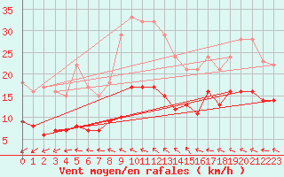 Courbe de la force du vent pour Hoherodskopf-Vogelsberg