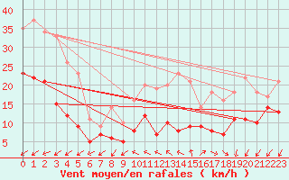 Courbe de la force du vent pour Angoulme - Brie Champniers (16)