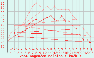 Courbe de la force du vent pour Pointe du Raz (29)