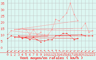 Courbe de la force du vent pour Poitiers (86)