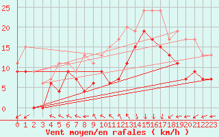 Courbe de la force du vent pour Le Havre - Octeville (76)