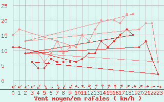 Courbe de la force du vent pour Montpellier (34)