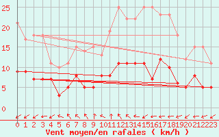 Courbe de la force du vent pour Magdeburg