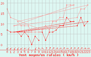 Courbe de la force du vent pour Blois (41)