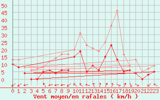 Courbe de la force du vent pour Luxeuil (70)