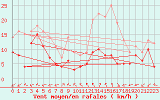 Courbe de la force du vent pour Luxeuil (70)