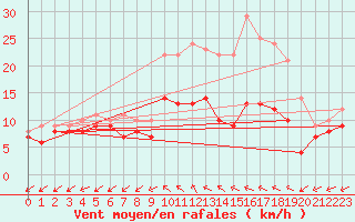 Courbe de la force du vent pour Niort (79)