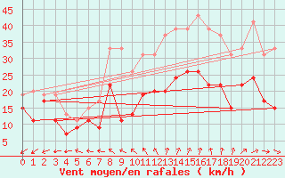 Courbe de la force du vent pour Brest (29)