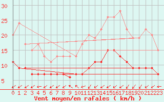 Courbe de la force du vent pour Lanvoc (29)