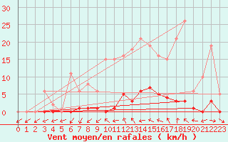 Courbe de la force du vent pour Almenches (61)