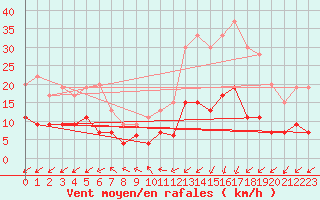 Courbe de la force du vent pour Lannion (22)