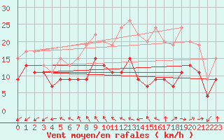 Courbe de la force du vent pour Brest (29)