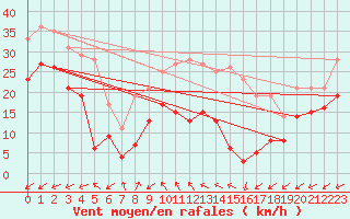 Courbe de la force du vent pour Mont-Saint-Vincent (71)