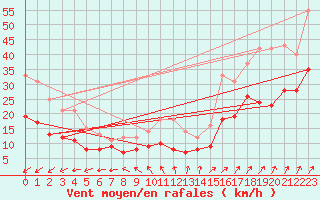 Courbe de la force du vent pour Ballon de Servance (70)