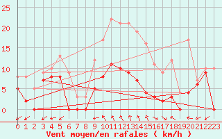 Courbe de la force du vent pour Luxeuil (70)