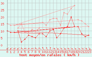 Courbe de la force du vent pour Rochefort Saint-Agnant (17)