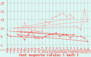 Courbe de la force du vent pour Dole-Tavaux (39)