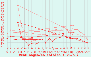 Courbe de la force du vent pour Calais / Marck (62)