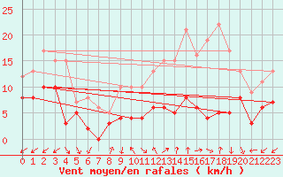 Courbe de la force du vent pour Dole-Tavaux (39)