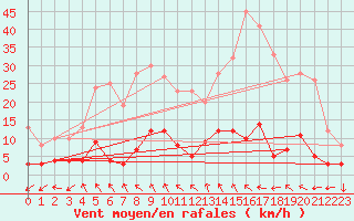 Courbe de la force du vent pour Marsillargues (34)