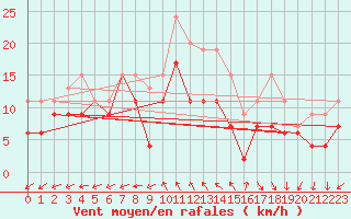 Courbe de la force du vent pour Brest (29)