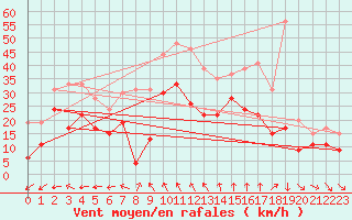 Courbe de la force du vent pour Marignane (13)