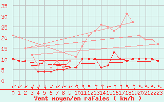 Courbe de la force du vent pour Villacoublay (78)