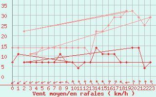 Courbe de la force du vent pour Beitem (Be)