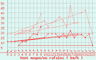 Courbe de la force du vent pour Niort (79)