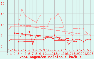 Courbe de la force du vent pour Carlsfeld