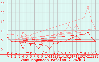 Courbe de la force du vent pour Mont-de-Marsan (40)