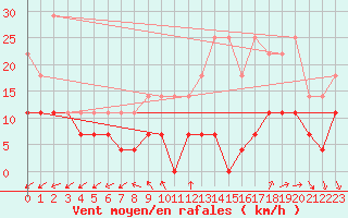 Courbe de la force du vent pour Charleroi (Be)