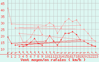 Courbe de la force du vent pour Cap de la Hague (50)