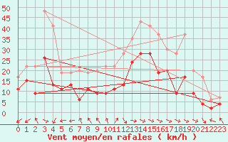 Courbe de la force du vent pour Abbeville (80)