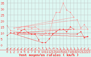 Courbe de la force du vent pour Annecy (74)
