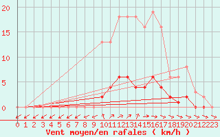 Courbe de la force du vent pour Jarnages (23)