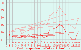 Courbe de la force du vent pour Cerisy la Salle (50)