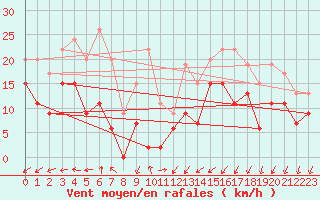 Courbe de la force du vent pour Laval (53)