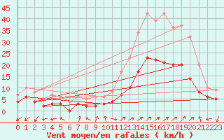 Courbe de la force du vent pour Brianon (05)