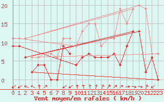 Courbe de la force du vent pour Cap Pertusato (2A)