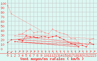 Courbe de la force du vent pour Cap Sagro (2B)