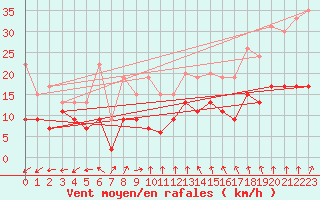 Courbe de la force du vent pour Villacoublay (78)