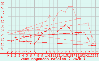 Courbe de la force du vent pour Orlans (45)