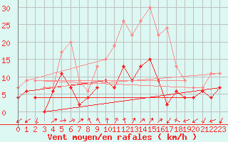 Courbe de la force du vent pour Mont-de-Marsan (40)