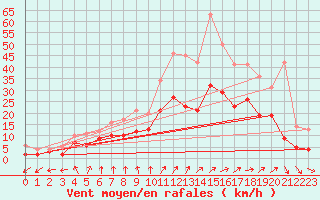 Courbe de la force du vent pour Angers-Marc (49)