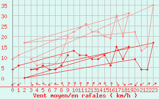 Courbe de la force du vent pour Dole-Tavaux (39)